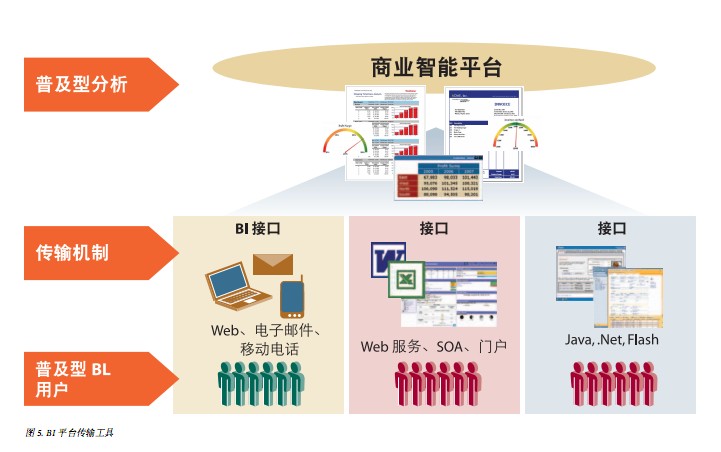 调度普及型BI关键成功因素