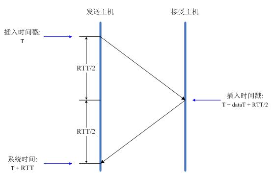 붮iputils繤-3ƪ clockdiff