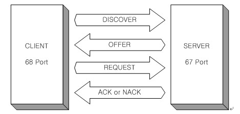 W5200_DHCP1 怎么在W5200中实现DHCP