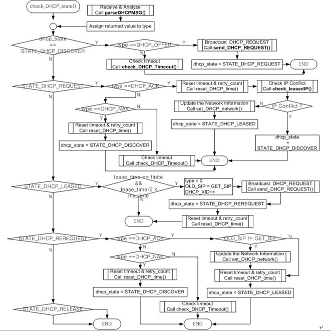 W5200_DHCP8 怎么在W5200中实现DHCP