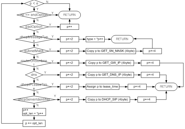 W5200_DHCP9.2 怎么在W5200中实现DHCP