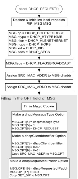 W5200_DHCP10 怎么在W5200中实现DHCP