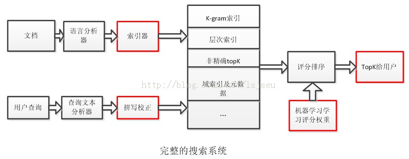 信息检索札记-完整搜索系统的评分计算