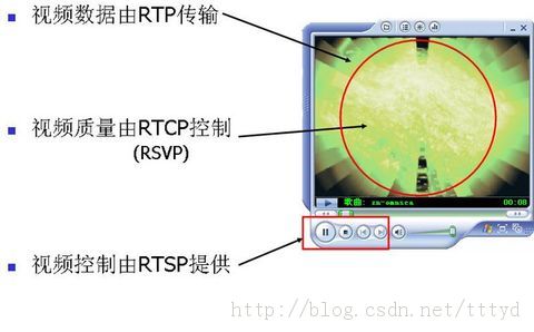 流媒体协议引见(rtp/rtcp/rtsp/rtmp/mms/hls)