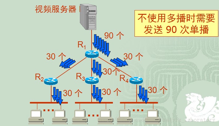 TCP/IP .㣨3㲥ಥIGMP