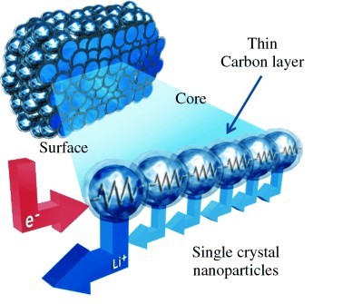 lithium-ion battery 新式锂电池 充电速度比普通电池快120倍