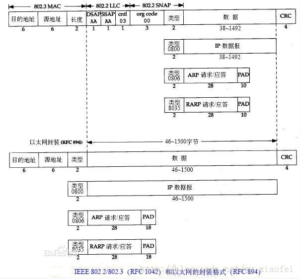 《TCP-IP详解 卷一:协议》学习笔记(一)