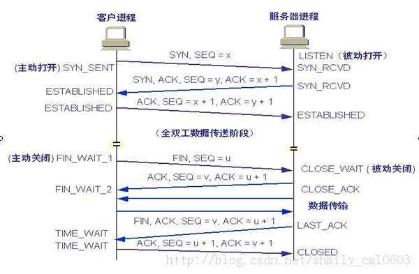 《TCP-IP详解 卷一:协议》学习笔记(一)