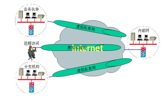 СҵԶ·(vpn)