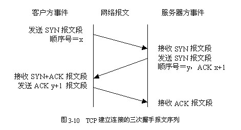 TCP状态转换机说明 - 伟子 - 伟甲天下 TCP状态变换机说明