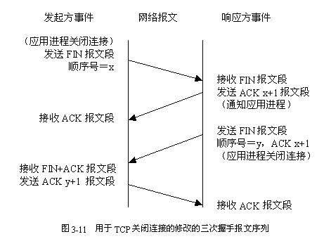 TCP状态转换机说明 - 伟子 - 伟甲天下 TCP状态变换机说明