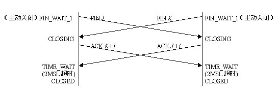 TCP状态转换机说明 - 伟子 - 伟甲天下 TCP状态变换机说明