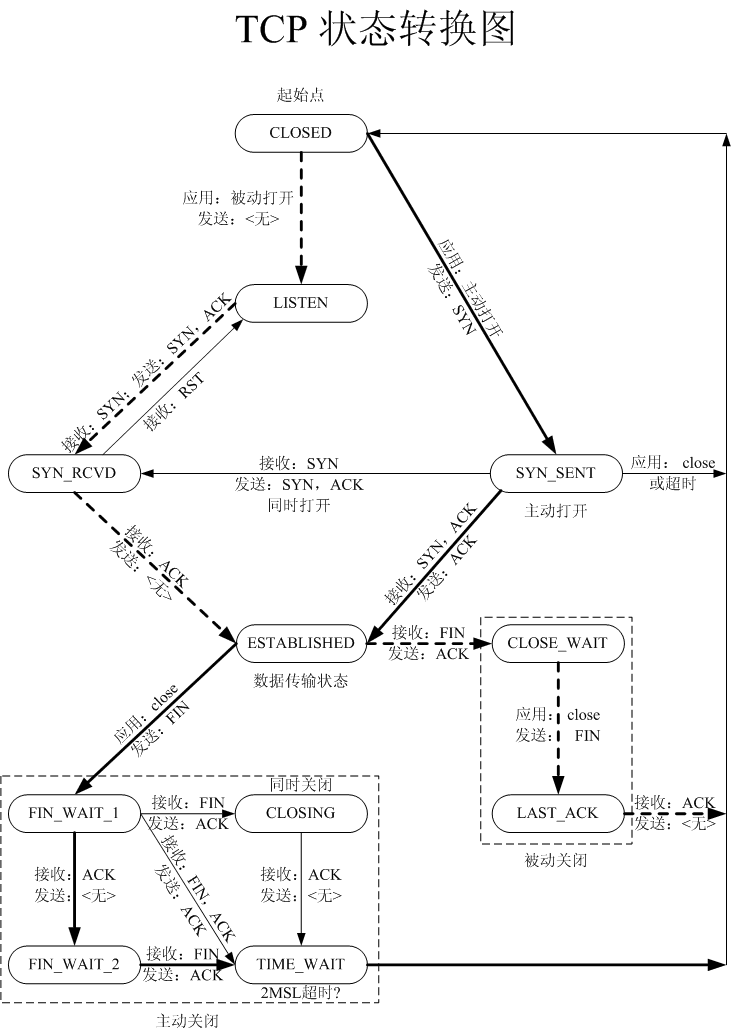 TCP状态转换机说明 - 伟子 - 伟甲天下 TCP状态变换机说明