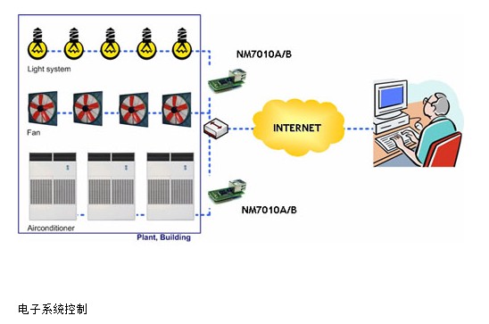 楼宇自动控制 楼台自动控制 全新工作模式