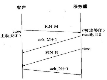TCPӵĲ