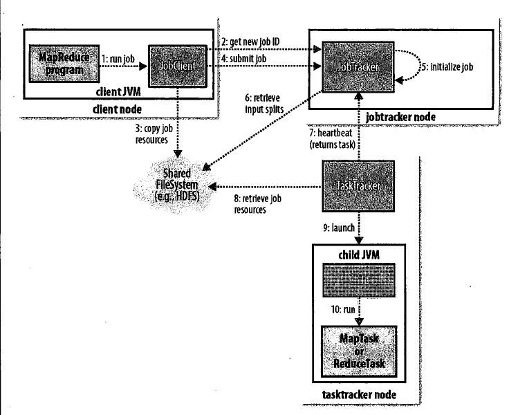 hadoop学习笔记<四>地图-reduce工作原理