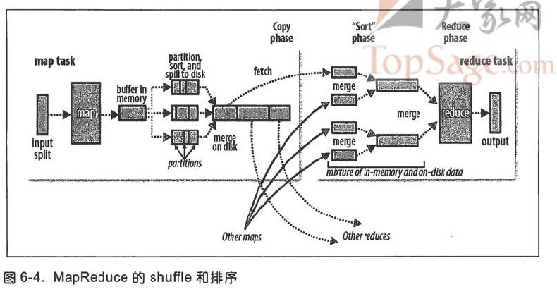 hadoop学习笔记<四>地图-reduce工作原理