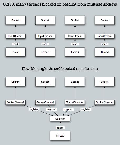Java NIO之(三)NIO类库Selector机制解析(上)