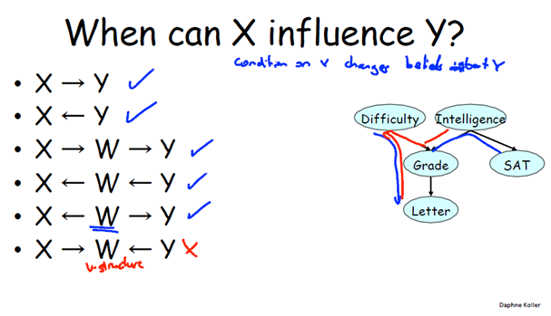 Stanford概率图模型(Probabilistic Graphical Model)— 首先讲 贝叶斯网络基础
