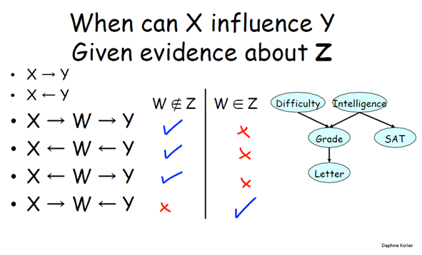 Stanford概率图模型(Probabilistic Graphical Model)— 首先讲 贝叶斯网络基础
