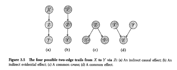 Stanford概率图模型(Probabilistic Graphical Model)— 首先讲 贝叶斯网络基础