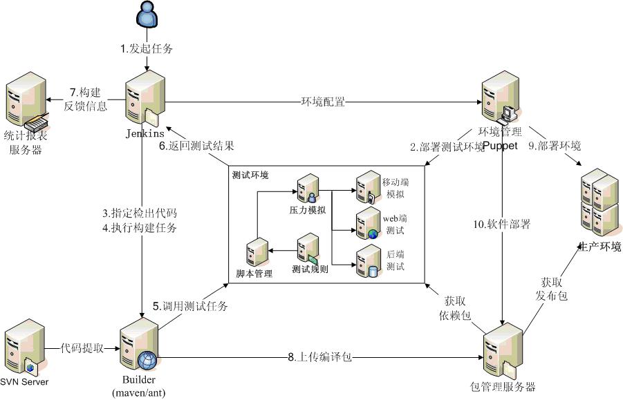 从项目开发到云头架构(07)