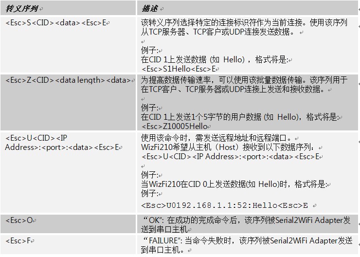 Esc序列 超低功耗Wifi片下系统WizFi 210 !应用笔记-多路连接
