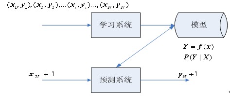 统计学习札记(1)——统计学习方法概论
