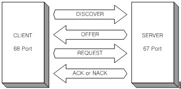 1W7100 怎么使用W7100A实现DHCP客户端
