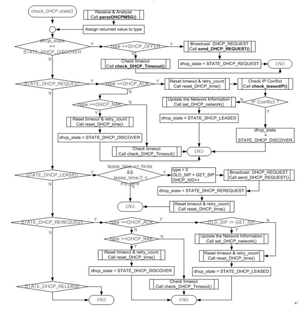 9W7100 怎么使用W7100A实现DHCP客户端