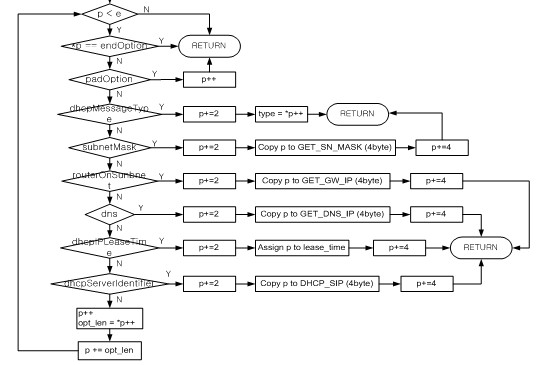 10.2 怎么使用W7100A实现DHCP客户端