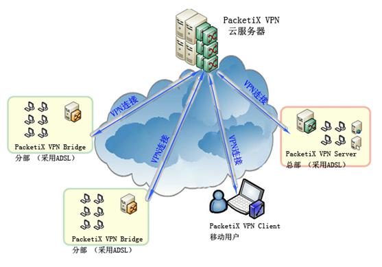 ERPԶ·PacketiX VPNɿ˹VPN