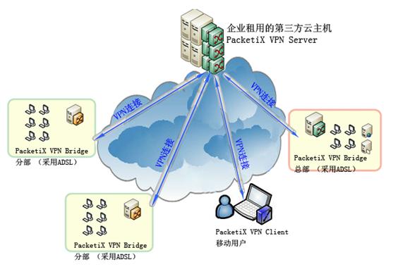 ERPԶ·PacketiX VPNɿ˹VPN