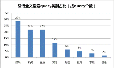 微博搜寻:社会化商业竞争利器