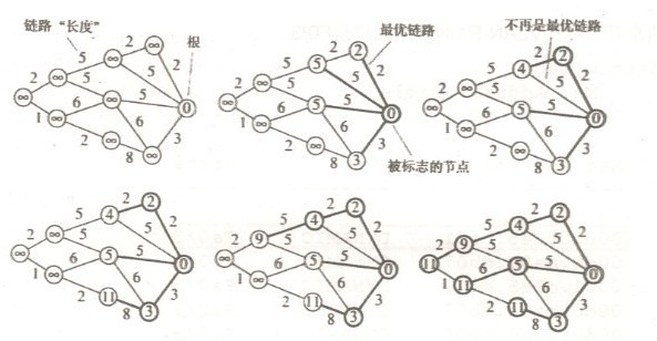Bellman-ford㷨Dijkstra㷨RIPOSPFĻ㷨