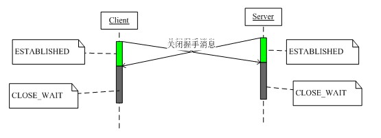 TCPӹر