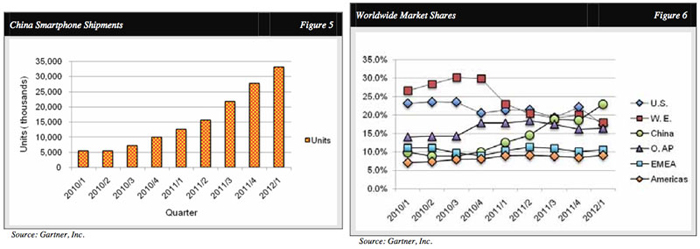 needham-120709 中国超美国变为全球最大智能手机市场