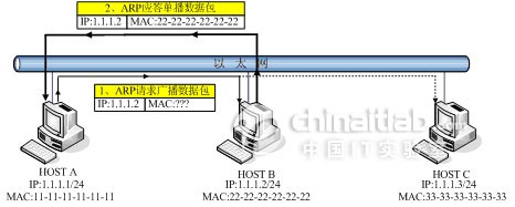 TCP/IP(4,5)ARPRARP,,±ʼ