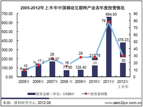 2012风抛投了哪些移动互联网公司