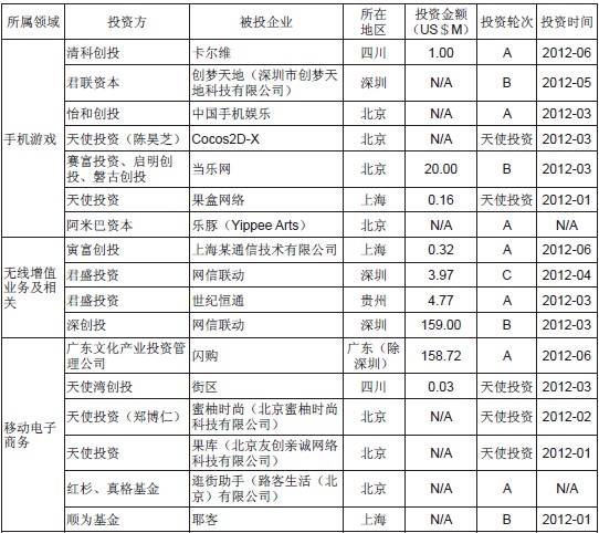2012风抛投了哪些移动互联网公司