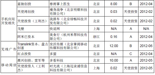 2012风抛投了哪些移动互联网公司
