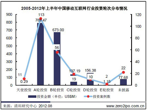 2012风抛投了哪些移动互联网公司
