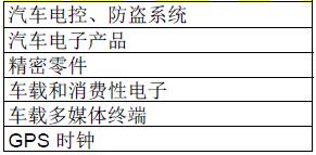 应用1 WIZnet产品应用领域及施用TOP5