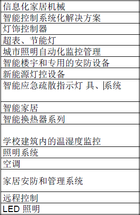 应用7 WIZnet产品应用领域及施用TOP5