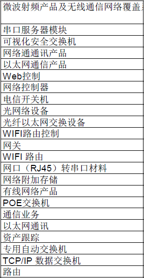 应用11 WIZnet产品应用领域及施用TOP5