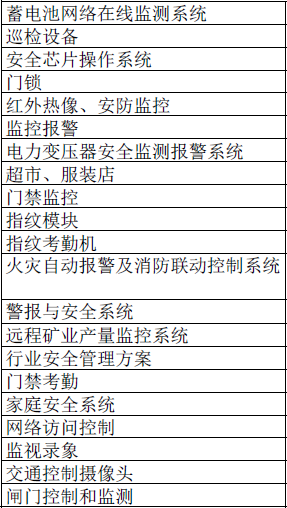 应用14.2 WIZnet产品应用领域及施用TOP5