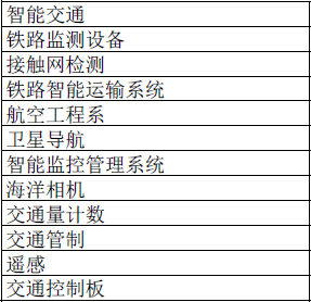 应用16.2 WIZnet产品应用领域及施用TOP5