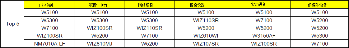 top5-1 WIZnet产品应用领域及施用TOP5