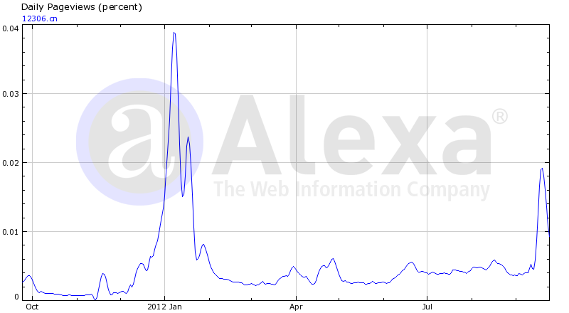 12306 由12306.cn谈一下网站性能技术(转)