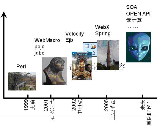 从项目开发到云海架构(08)